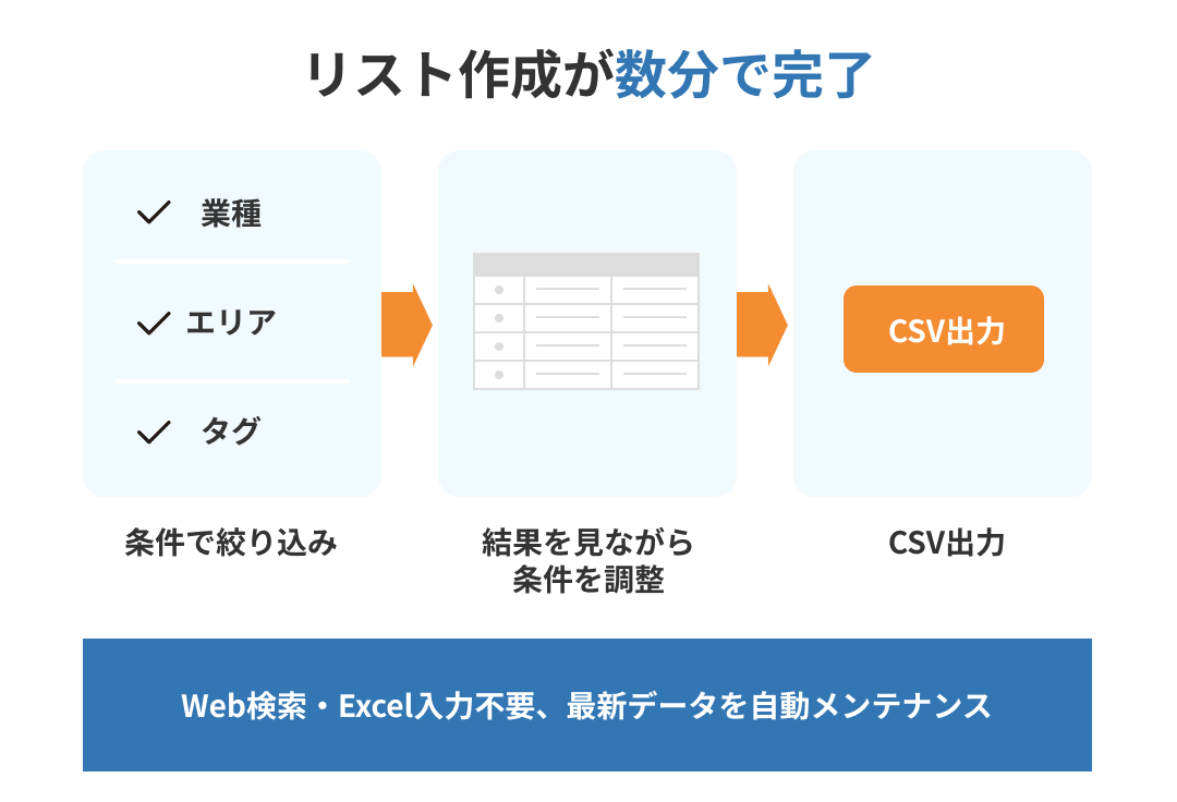 リスト作成が数分で完了する画像