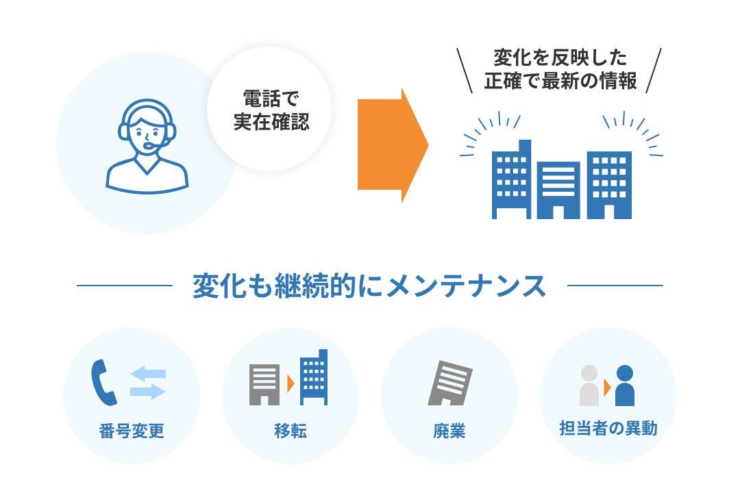 変化にも継続的にメンテンナンスの画像