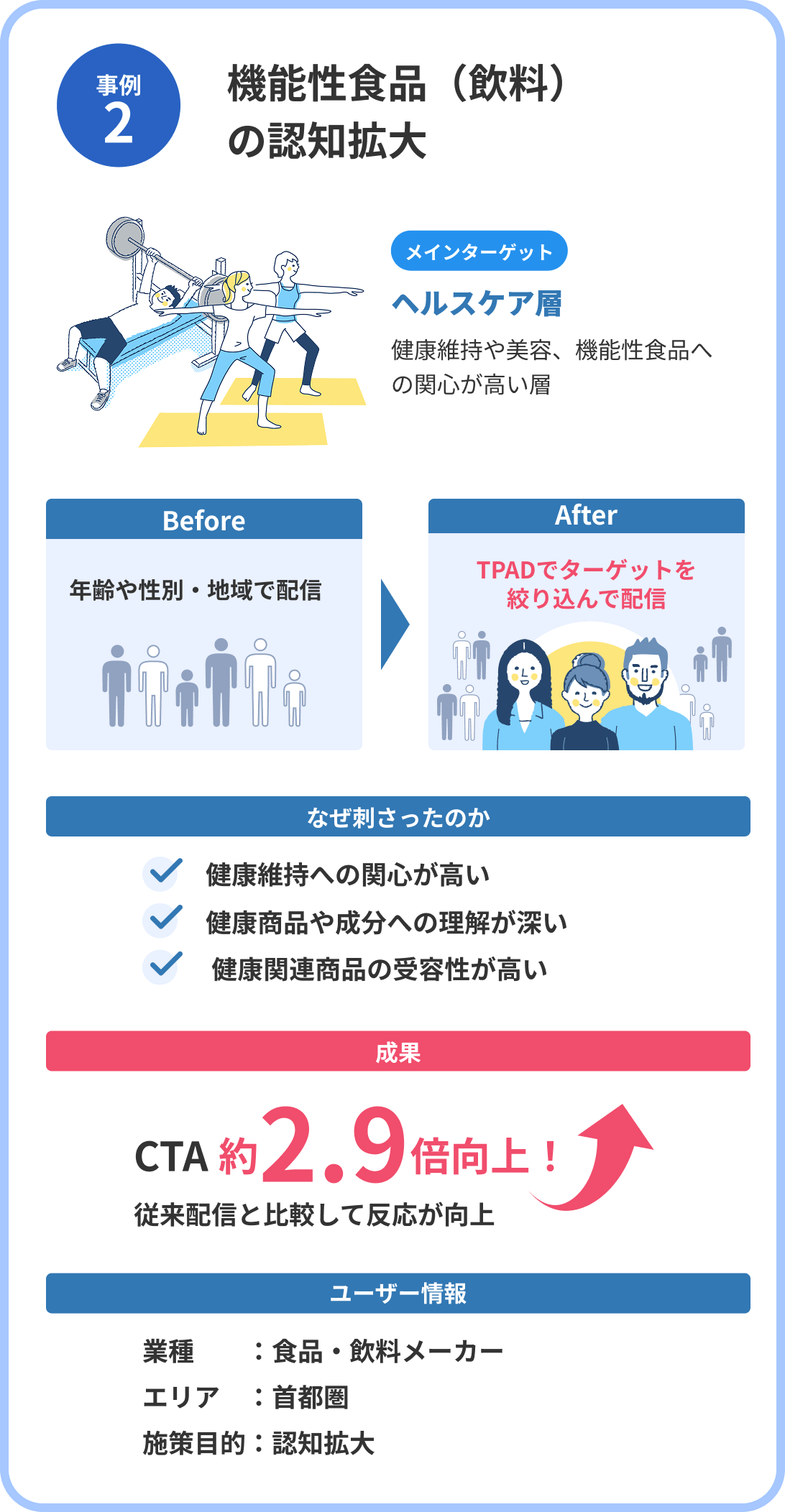 機能性食品(飲料)の認知拡大