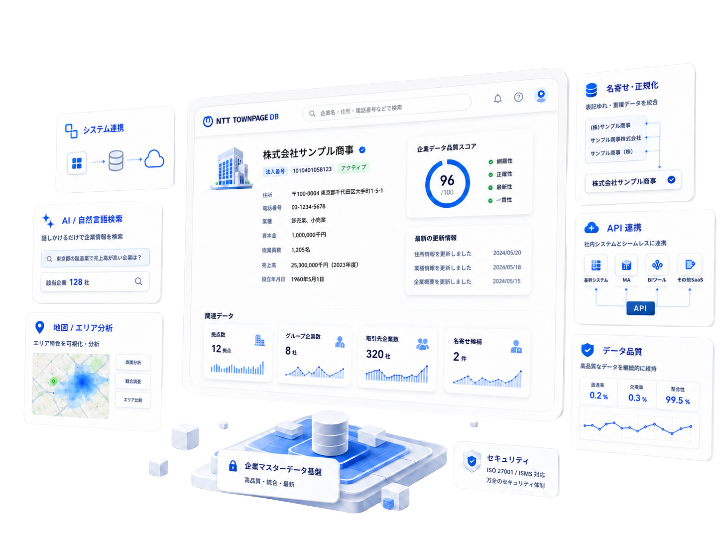 企業マスターデータ基盤のダッシュボードとシステム連携・AI検索・名寄せ・API連携・データ品質のイメージ