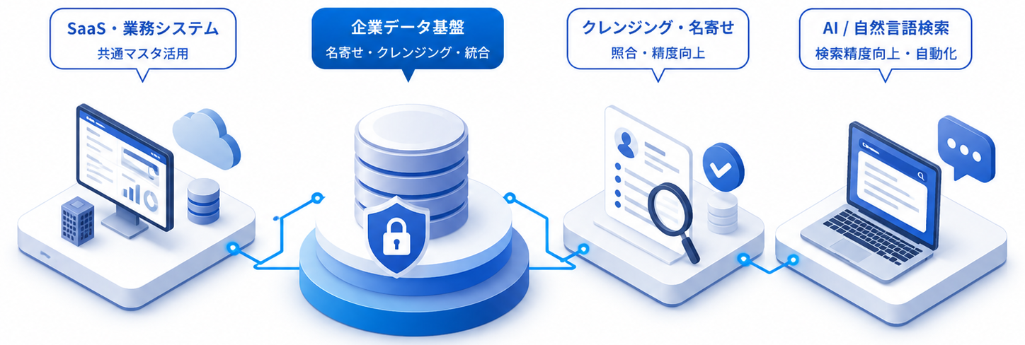 SaaS・業務システム、企業データ基盤、クレンジング・名寄せ、AI／自然言語検索が連携するイラスト